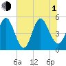 Cut 2N front range tide chart for Thursday, July 1, 2021