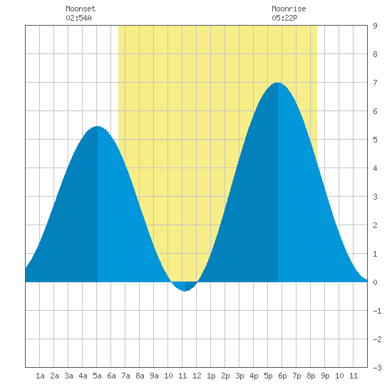 Cut 2N front range tide chart for Tuesday, July 20, 2021