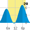 Cut 2N front range tide chart for Tuesday, July 20, 2021