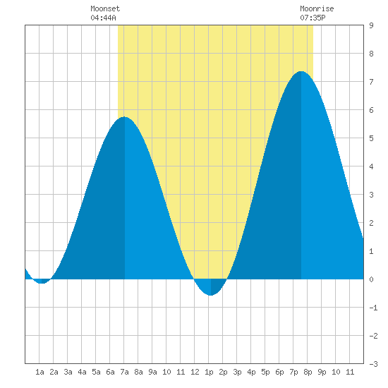 Cut 2N front range tide chart for Thursday, July 22, 2021