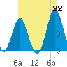 Cut 2N front range tide chart for Thursday, July 22, 2021