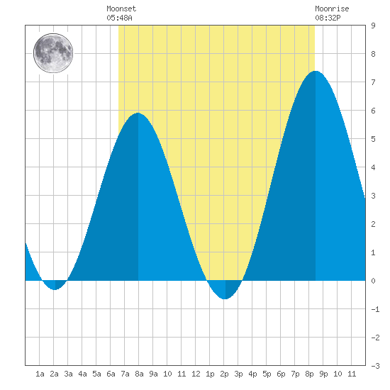 Cut 2N front range tide chart for Friday, July 23, 2021