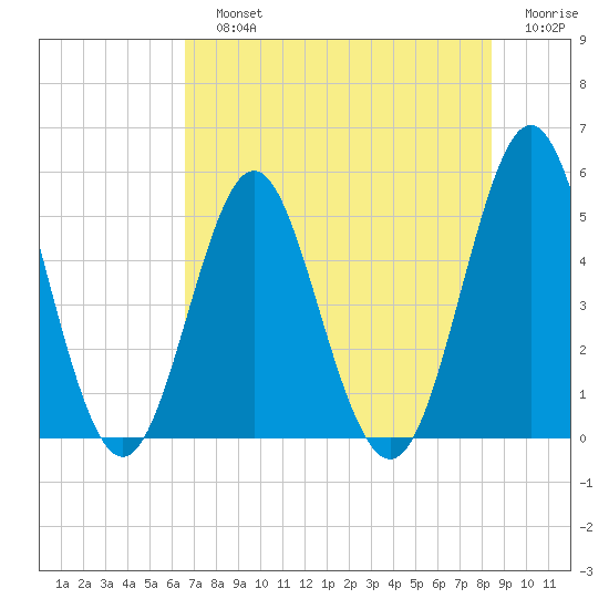 Cut 2N front range tide chart for Sunday, July 25, 2021