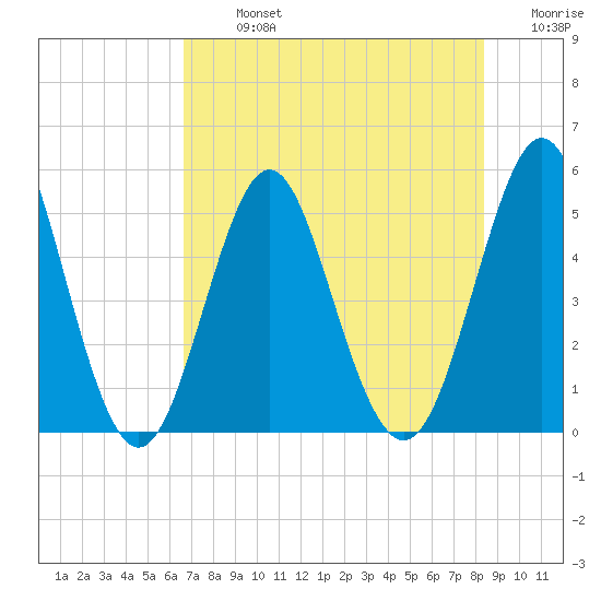 Cut 2N front range tide chart for Monday, July 26, 2021