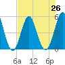 Cut 2N front range tide chart for Monday, July 26, 2021