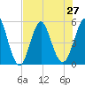 Cut 2N front range tide chart for Tuesday, July 27, 2021