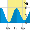 Cut 2N front range tide chart for Thursday, July 29, 2021