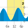 Cut 2N front range tide chart for Friday, July 2, 2021
