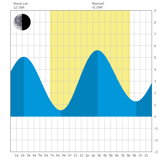 Cut 2N front range tide chart for Saturday, July 31, 2021