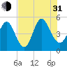 Cut 2N front range tide chart for Saturday, July 31, 2021