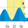 Cut 2N front range tide chart for Saturday, July 3, 2021