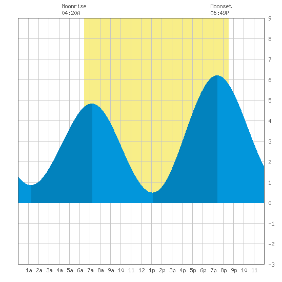 Cut 2N front range tide chart for Wednesday, July 7, 2021