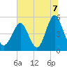 Cut 2N front range tide chart for Wednesday, July 7, 2021