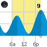 Cut 2N front range tide chart for Friday, July 9, 2021
