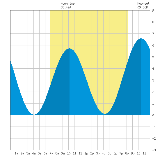 Cut 2N front range tide chart for Tuesday, August 10, 2021