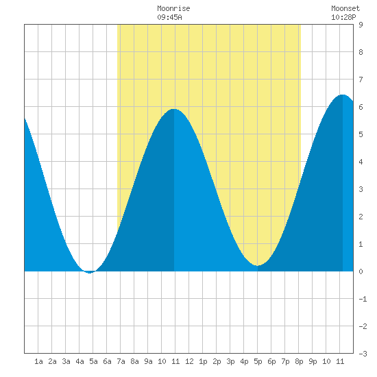 Cut 2N front range tide chart for Wednesday, August 11, 2021