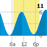 Cut 2N front range tide chart for Wednesday, August 11, 2021