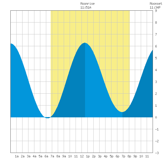Cut 2N front range tide chart for Friday, August 13, 2021