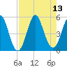 Cut 2N front range tide chart for Friday, August 13, 2021