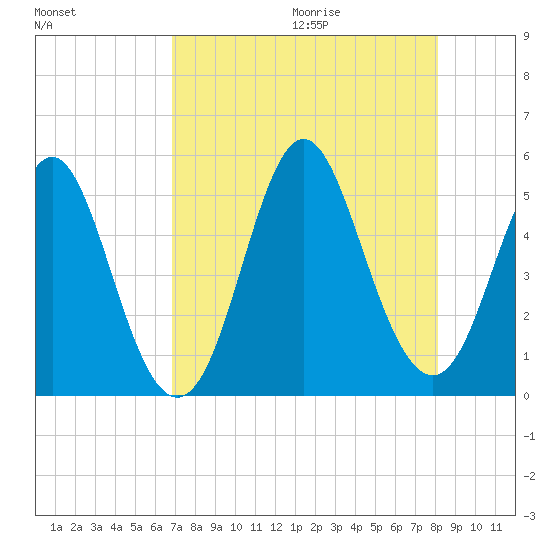 Cut 2N front range tide chart for Saturday, August 14, 2021