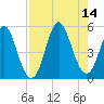 Cut 2N front range tide chart for Saturday, August 14, 2021