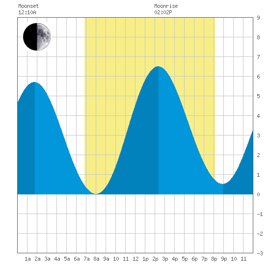Cut 2N front range tide chart for Sunday, August 15, 2021