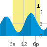 Cut 2N front range tide chart for Sunday, August 1, 2021
