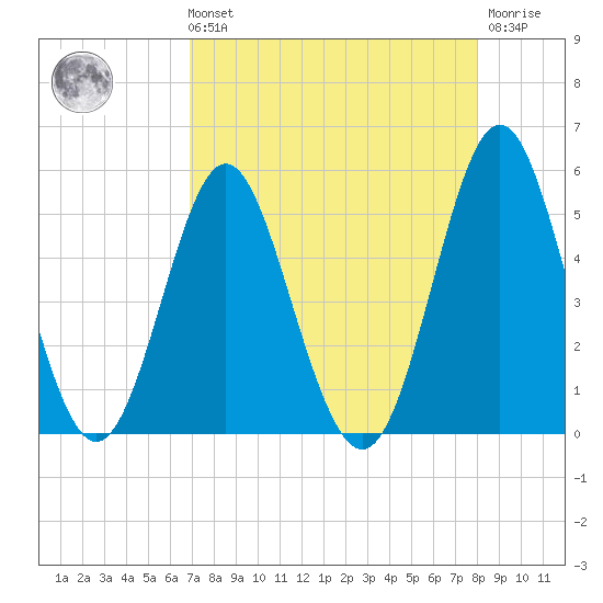 Cut 2N front range tide chart for Sunday, August 22, 2021