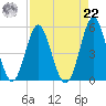 Cut 2N front range tide chart for Sunday, August 22, 2021