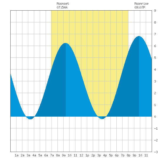 Cut 2N front range tide chart for Monday, August 23, 2021