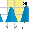 Cut 2N front range tide chart for Monday, August 23, 2021