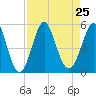 Cut 2N front range tide chart for Wednesday, August 25, 2021