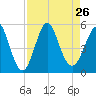 Cut 2N front range tide chart for Thursday, August 26, 2021