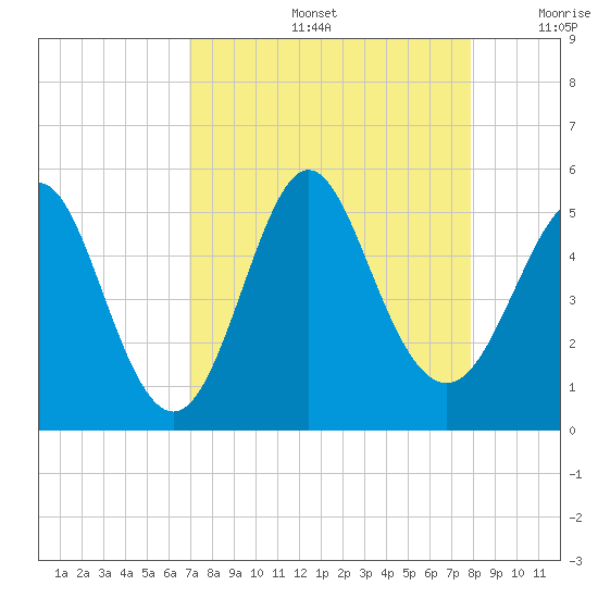 Cut 2N front range tide chart for Friday, August 27, 2021