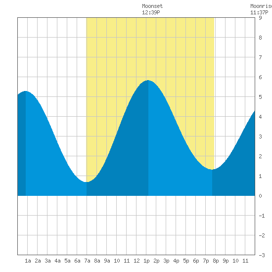 Cut 2N front range tide chart for Saturday, August 28, 2021