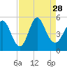 Cut 2N front range tide chart for Saturday, August 28, 2021