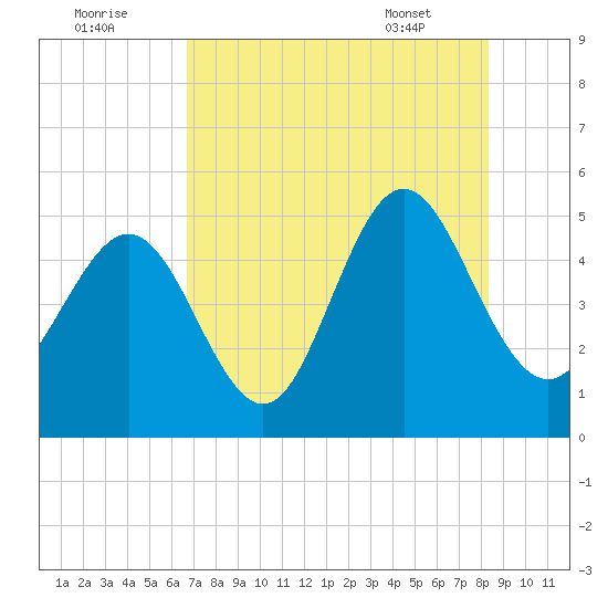 Cut 2N front range tide chart for Monday, August 2, 2021