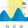 Cut 2N front range tide chart for Tuesday, August 31, 2021