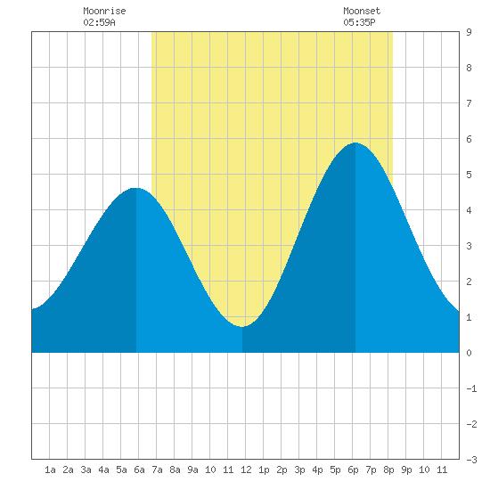 Cut 2N front range tide chart for Wednesday, August 4, 2021