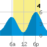 Cut 2N front range tide chart for Wednesday, August 4, 2021