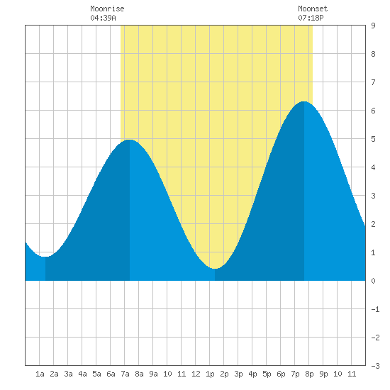 Cut 2N front range tide chart for Friday, August 6, 2021