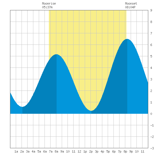 Cut 2N front range tide chart for Saturday, August 7, 2021