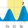 Cut 2N front range tide chart for Saturday, August 7, 2021