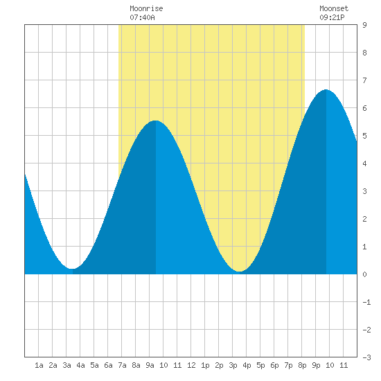 Cut 2N front range tide chart for Monday, August 9, 2021