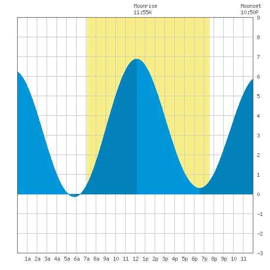 Cut 2N front range tide chart for Saturday, September 11, 2021