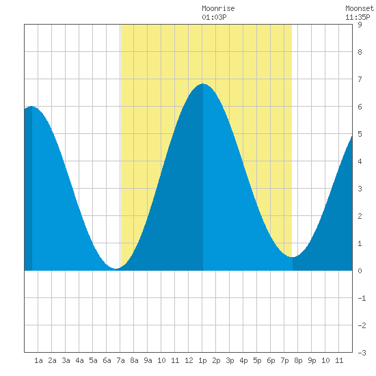 Cut 2N front range tide chart for Sunday, September 12, 2021