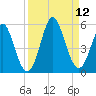 Cut 2N front range tide chart for Sunday, September 12, 2021