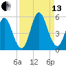 Cut 2N front range tide chart for Monday, September 13, 2021