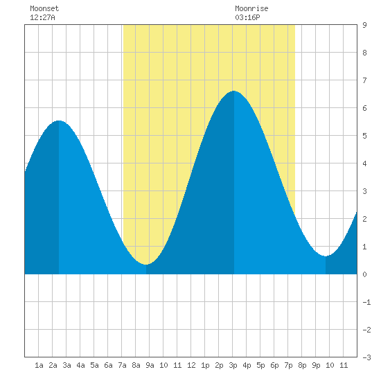 Cut 2N front range tide chart for Tuesday, September 14, 2021