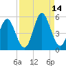 Cut 2N front range tide chart for Tuesday, September 14, 2021